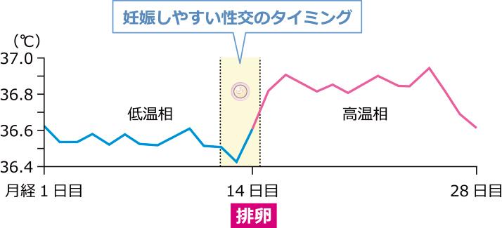 タイミング法